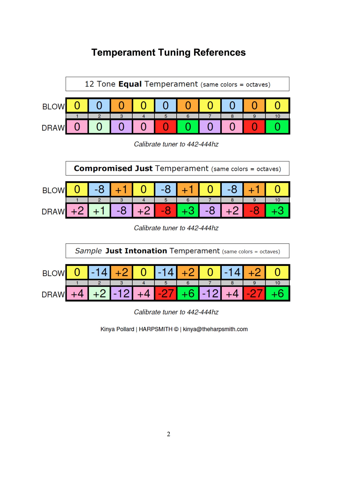 Customisation - optimising or tuning to different notes or intonation